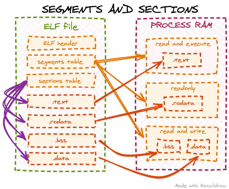 segments and sections